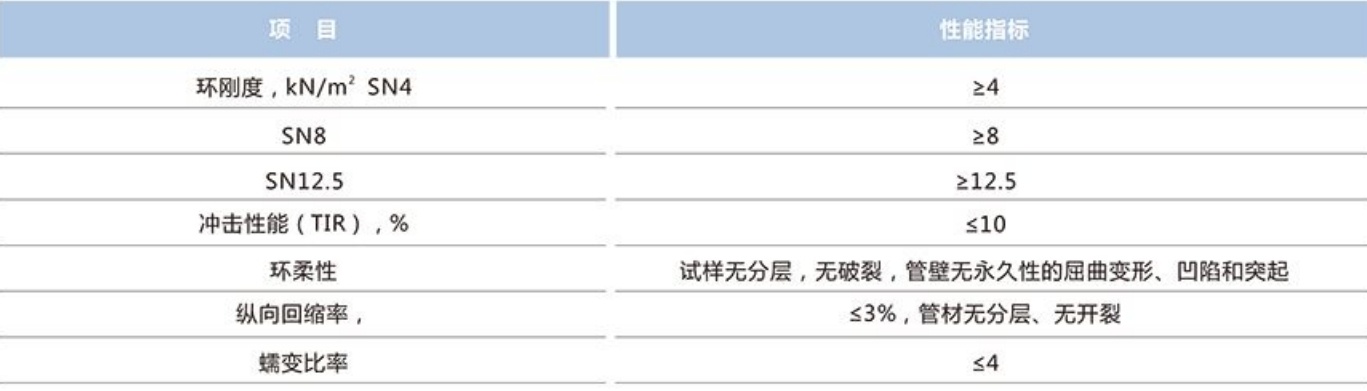联塑HDPE增强中空壁缠绕管物理性能力学指标