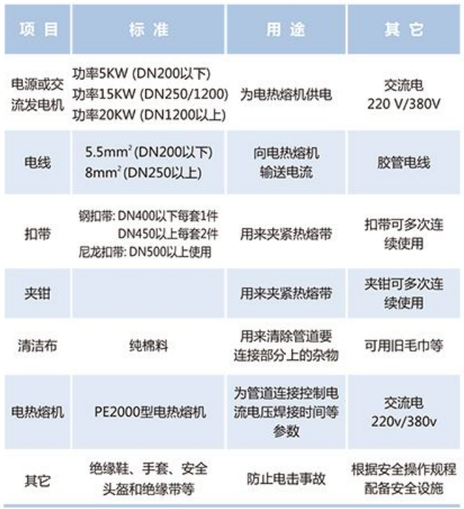 电热熔带连接施工设备相关