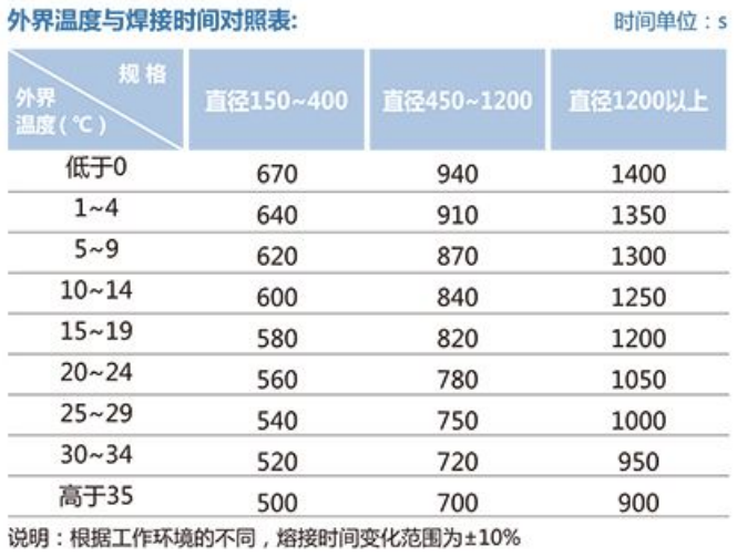 外界温度与焊接时间对照表