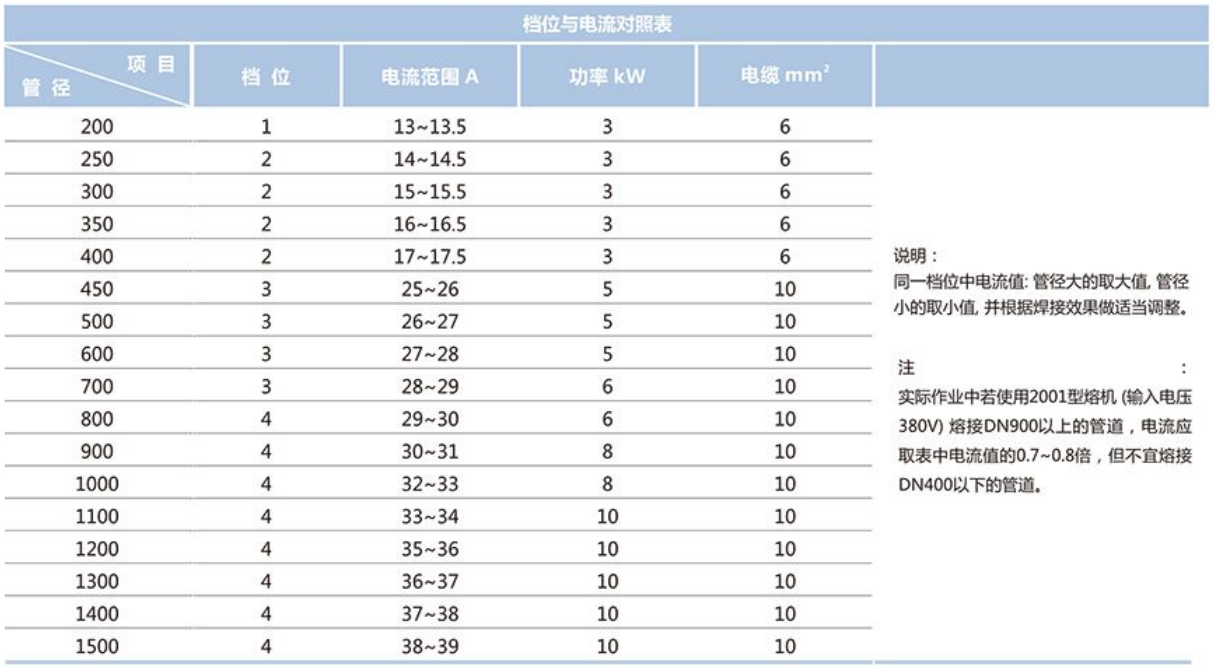 档位与电流对照表