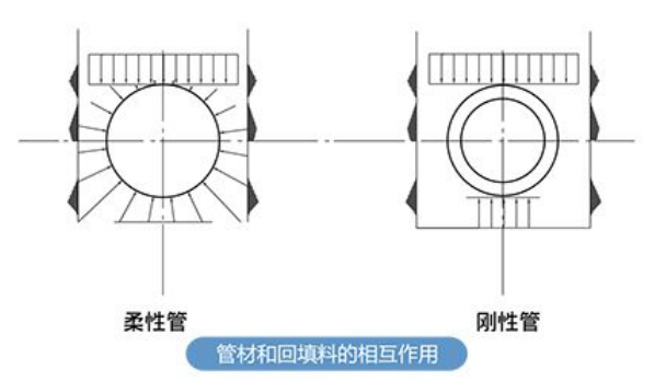 管材和回填料的相互作用